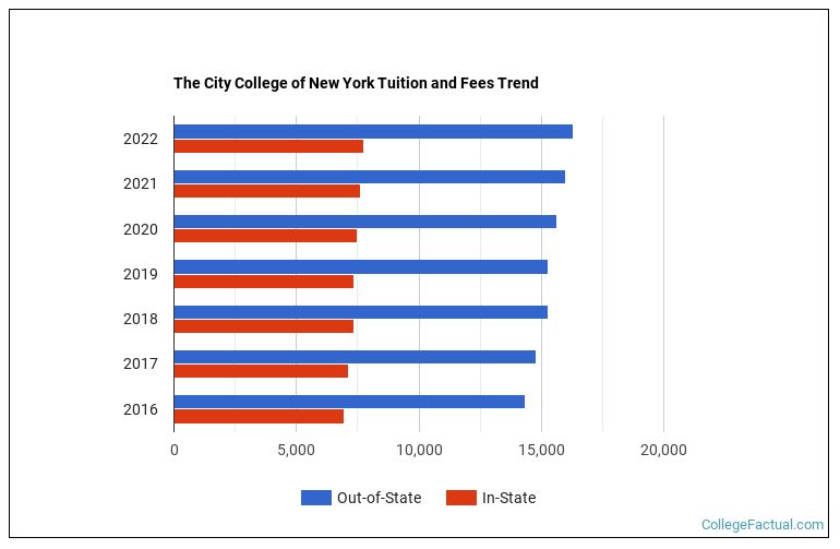 The City College of New York Tuition & Fees