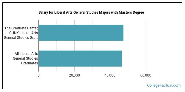 the-liberal-arts-major-at-the-graduate-center-cuny-college-factual