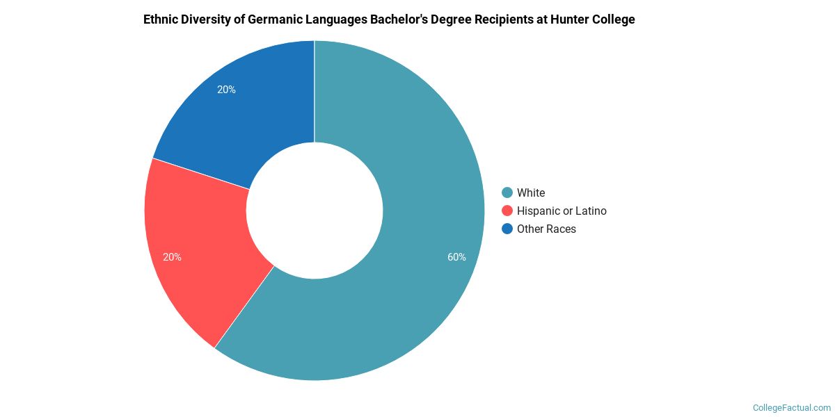 The German Major at Hunter College