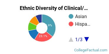 Ethnic Diversity of Clinical/Medical Laboratory Science Majors at CUNY Hunter College