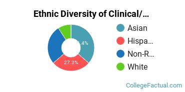Ethnic Diversity of Clinical/Medical Laboratory Science Majors at CUNY Hunter College