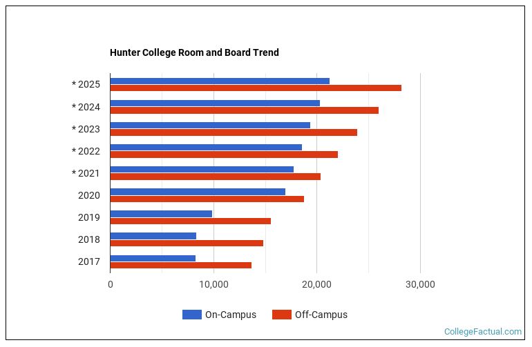 Hunter College Housing Costs