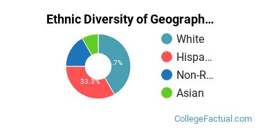Ethnic Diversity of Geography & Cartography Majors at CUNY Hunter College