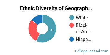 Ethnic Diversity of Geography & Cartography Majors at CUNY Hunter College