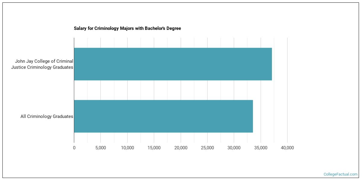 The Criminology Major at John Jay College of Criminal Justice