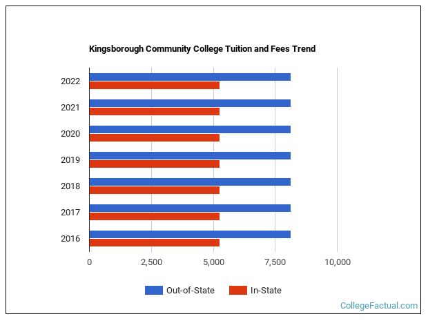 Kingsborough Community College Tuition & Fees