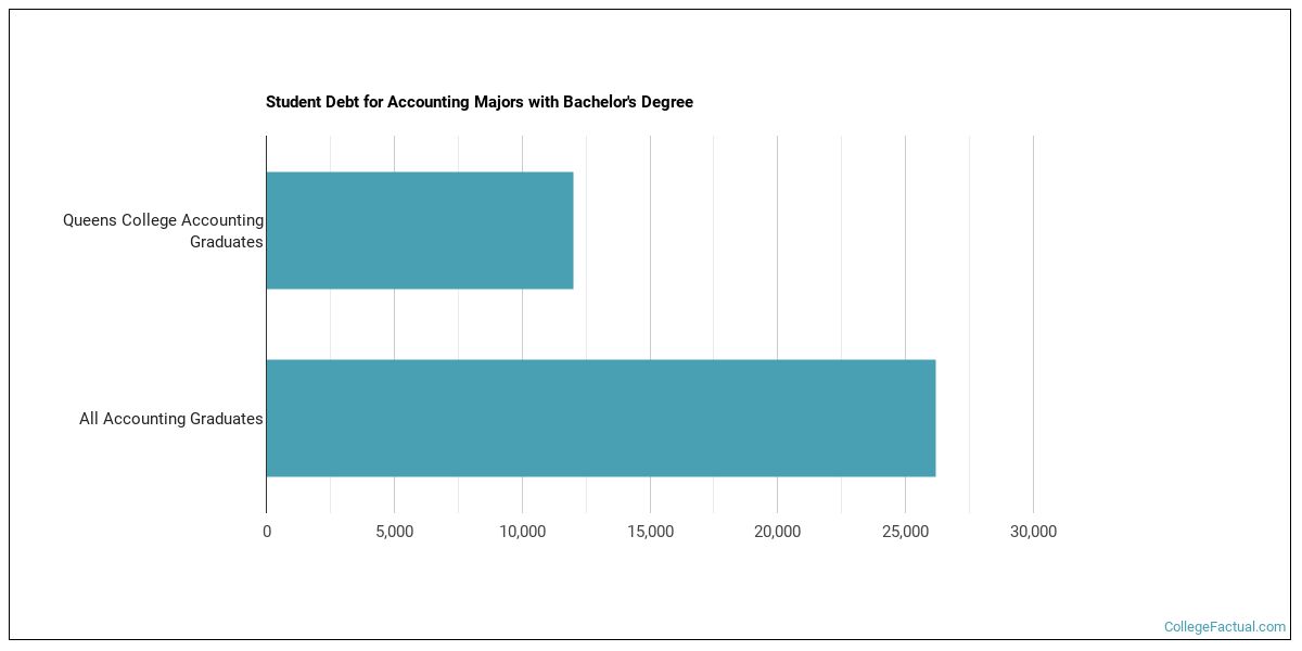 The Accounting Major at Queens College
