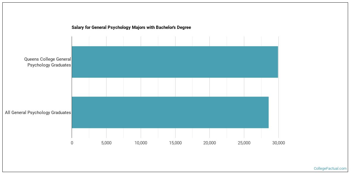 The Psychology Major at Queens College