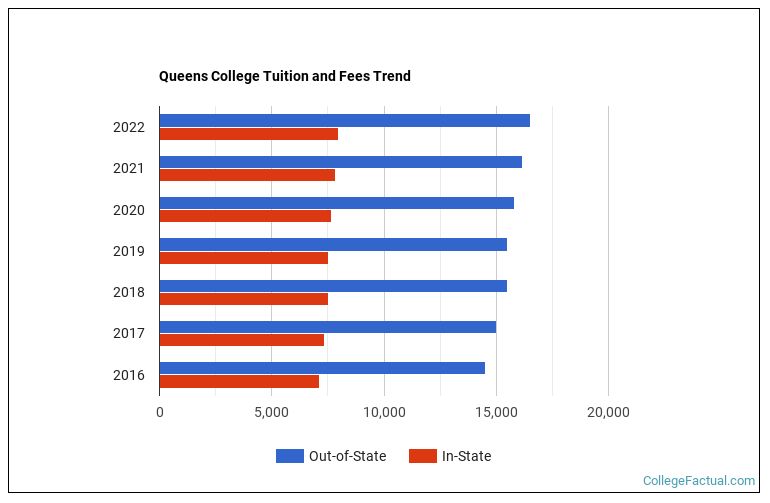 Queens College Tuition & Fees