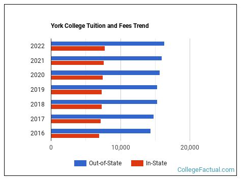 York College Tuition & Fees