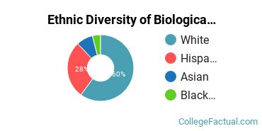 Ethnic Diversity of Biological & Biomedical Sciences Majors at Dallas Baptist University