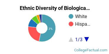 Ethnic Diversity of Biological & Biomedical Sciences Majors at Dallas Baptist University