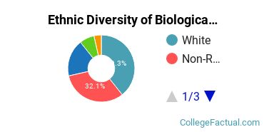 Ethnic Diversity of Biological & Biomedical Sciences Majors at Dallas Baptist University