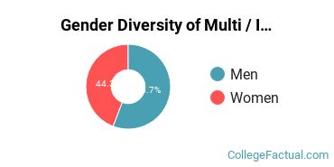 DBU Gender Breakdown of Multi / Interdisciplinary Studies Bachelor's Degree Grads