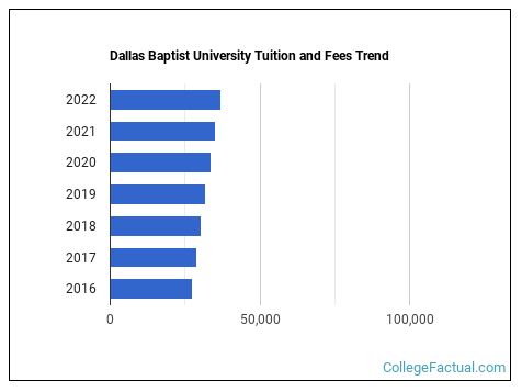 Dallas Baptist University Tuition & Fees