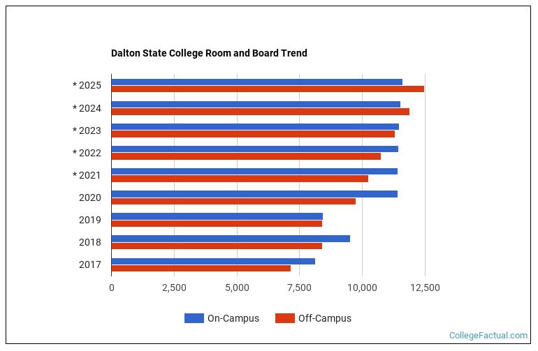Dalton State College Housing Costs