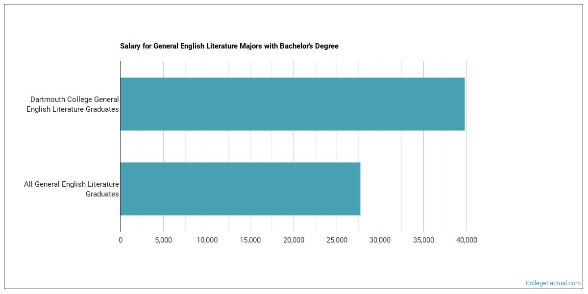 The English Major at Dartmouth College