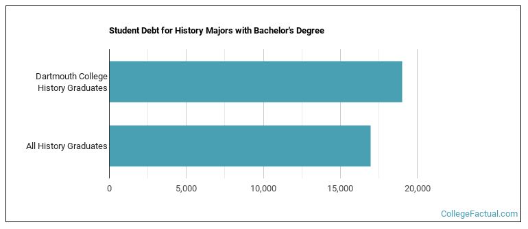 Student debt for History majors with a bachelor's degree at Dartmouth, Big Green
