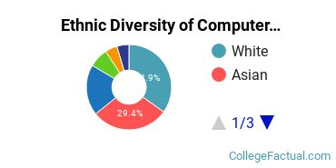 Ethnic Diversity of Computer Science Majors at Dartmouth College