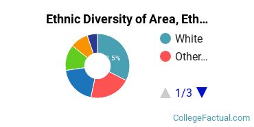 Ethnic Diversity of Area, Ethnic, Culture, & Gender Studies Majors at Dartmouth College