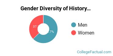 Dartmouth Gender Breakdown of History Bachelor's Degree Grads
