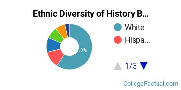 Ethnic Diversity of History Majors at Dartmouth College