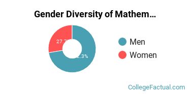 Dartmouth Gender Breakdown of Mathematics Bachelor's Degree Grads