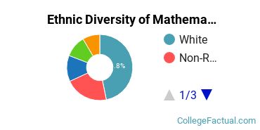 Ethnic Diversity of Mathematics Majors at Dartmouth College