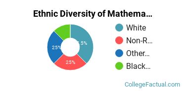 Ethnic Diversity of Mathematics Majors at Dartmouth College