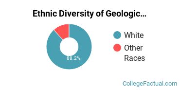 Ethnic Diversity of Geological & Earth Sciences Majors at Dartmouth College