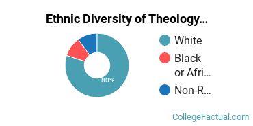 Ethnic Diversity of Theology & Religious Vocations Majors at Davis College