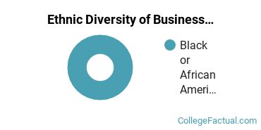 Ethnic Diversity of Business Administration & Management Majors at Daymar College - Nashville