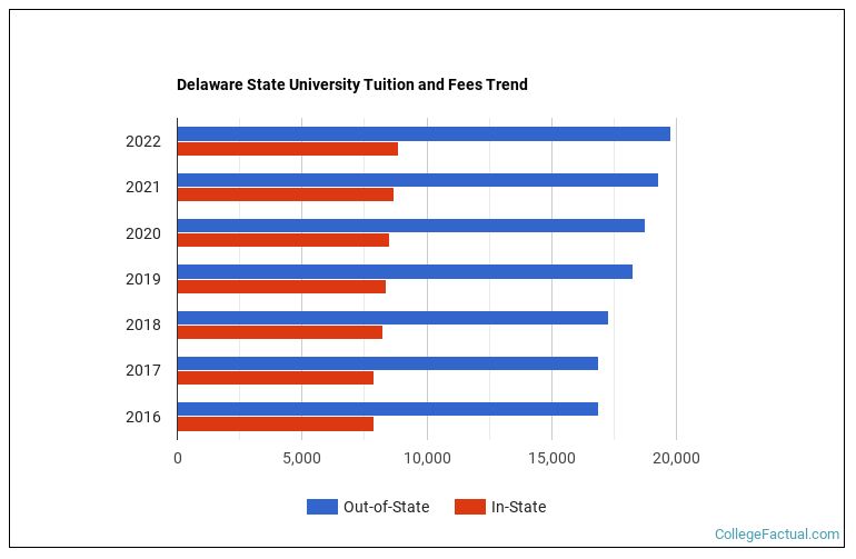 Delaware State University Tuition & Fees