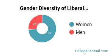 Delgado Community College Gender Breakdown of Liberal Arts / Sciences & Humanities Associate's Degree Grads