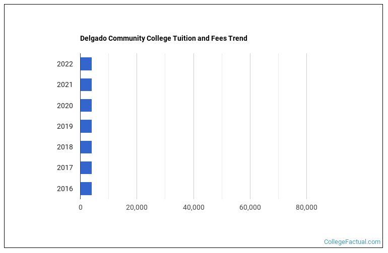 Delgado Community College Tuition & Fees