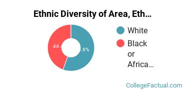 Ethnic Diversity of Area, Ethnic, Culture, & Gender Studies Majors at Denison University