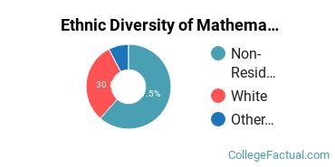 Ethnic Diversity of Mathematics & Statistics Majors at Denison University