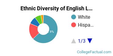 Ethnic Diversity of English Language & Literature Majors at DePaul University