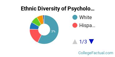 Ethnic Diversity of Psychology Majors at DePaul University