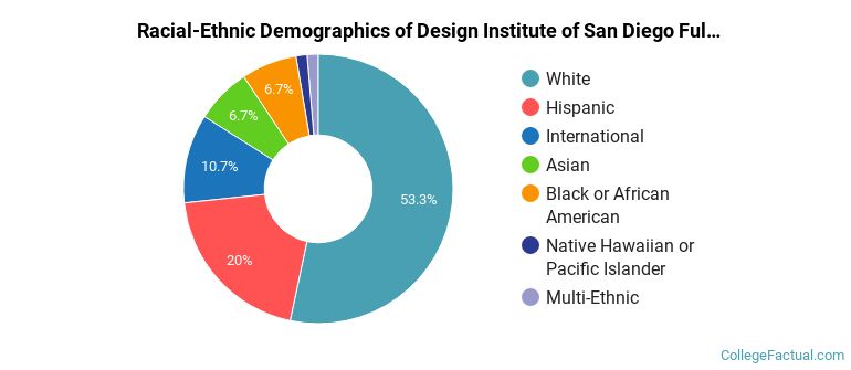 Design Institute of San Diego Diversity: Racial Demographics & Other Stats