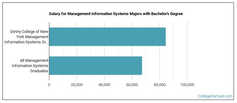 Salary for Management Information Systems majors with a bachelor's degree at DeVry College of New York-Midtown Manhattan  DeVry College of New York-Rego Park