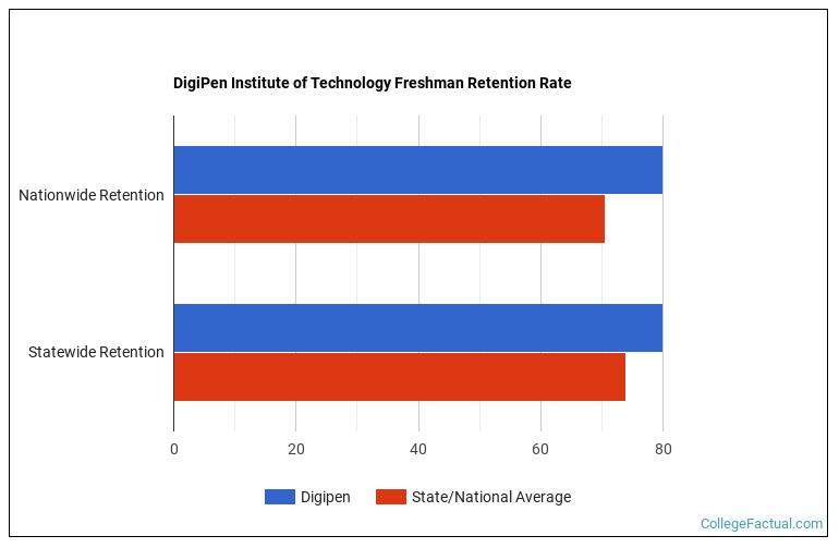 DigiPen Institute of Technology Graduation Rate & Retention Rate