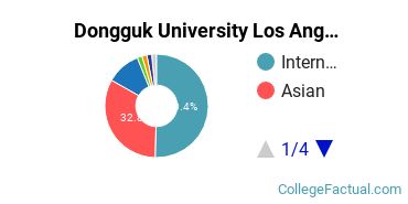 Dongguk Royal University Undergraduate Racial-Ethnic Diversity Pie Chart