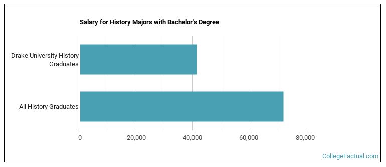 Salary for History majors with a bachelor's degree at Drake