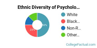 Ethnic Diversity of Psychology Majors at Drake University