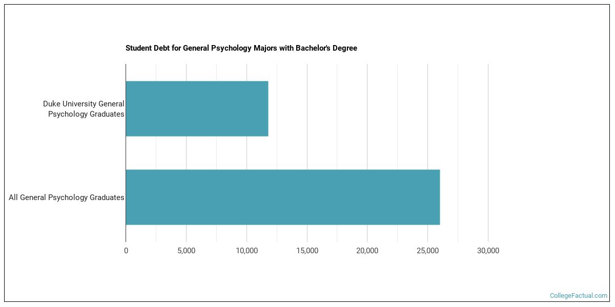 The Psychology Major at Duke University