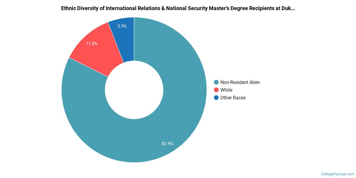 The International Relations Major at Duke University