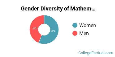 Duquesne Gender Breakdown of Mathematics & Statistics Bachelor's Degree Grads