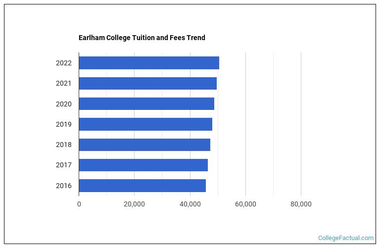 Earlham College Tuition & Fees
