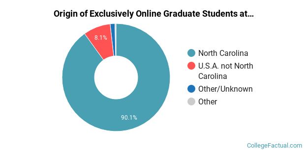 ECU ONLINE DEGREES visual data 8